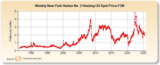 Weekly New York Harbor No. 2 Heating Oil Spot Price FOB (Dollars per Gallon)