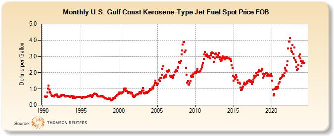 U.S. Gulf Coast Kerosene-Type Jet Fuel Spot Price FOB (Dollars per Gallon)