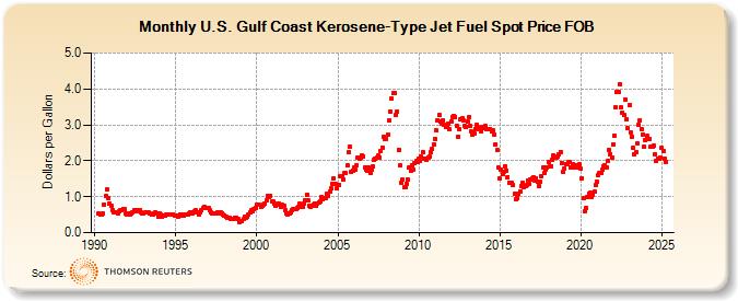 U.S. Gulf Coast Kerosene-Type Jet Fuel Spot Price FOB (Dollars per Gallon)