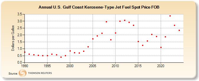 U.S. Gulf Coast Kerosene-Type Jet Fuel Spot Price FOB (Dollars per Gallon)