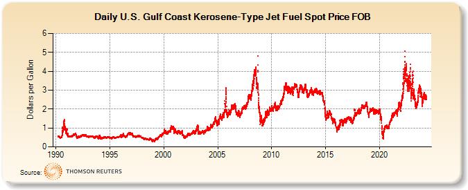 U.S. Gulf Coast Kerosene-Type Jet Fuel Spot Price FOB  (Dollars per Gallon)