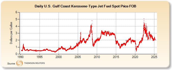 U.S. Gulf Coast Kerosene-Type Jet Fuel Spot Price FOB  (Dollars per Gallon)