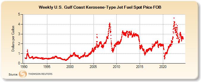 Weekly U.S. Gulf Coast Kerosene-Type Jet Fuel Spot Price FOB (Dollars per Gallon)