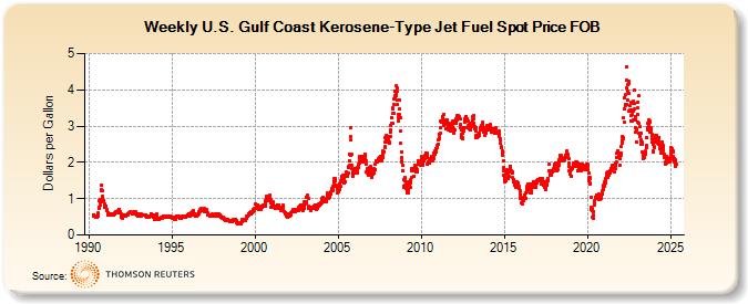 Weekly U.S. Gulf Coast Kerosene-Type Jet Fuel Spot Price FOB (Dollars per Gallon)