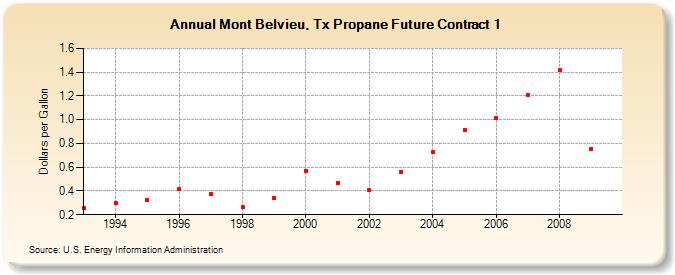 Mont Belvieu, Tx Propane Future Contract 1 (Dollars per Gallon)