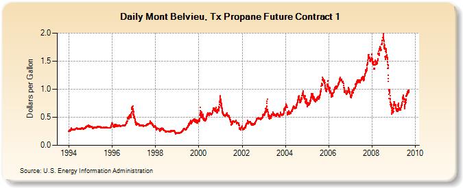 Mont Belvieu, Tx Propane Future Contract 1  (Dollars per Gallon)