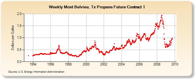 Weekly Mont Belvieu, Tx Propane Future Contract 1 (Dollars per Gallon)