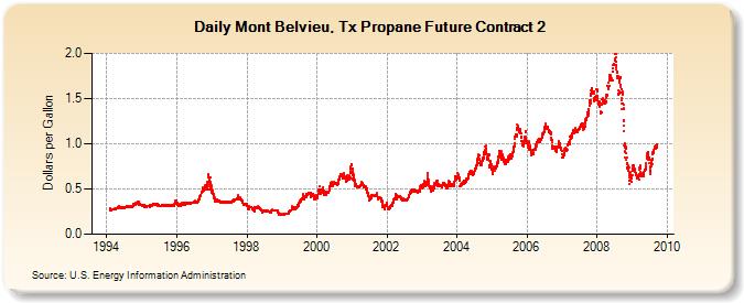 Mont Belvieu, Tx Propane Future Contract 2  (Dollars per Gallon)