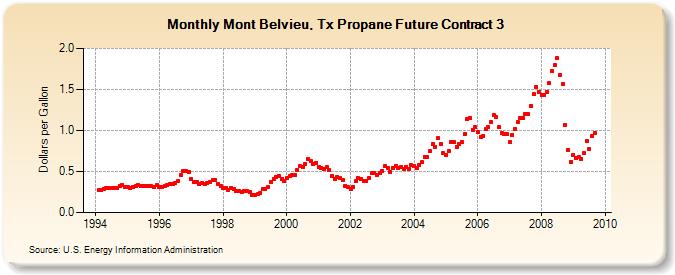 Mont Belvieu, Tx Propane Future Contract 3 (Dollars per Gallon)