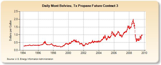 Mont Belvieu, Tx Propane Future Contract 3  (Dollars per Gallon)