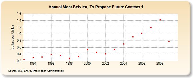 Mont Belvieu, Tx Propane Future Contract 4 (Dollars per Gallon)