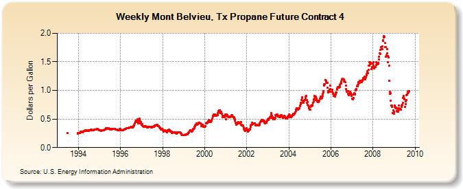 Weekly Mont Belvieu, Tx Propane Future Contract 4 (Dollars per Gallon)