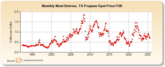 Mont Belvieu, TX Propane Spot Price FOB (Dollars per Gallon)