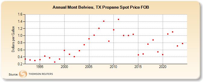 Mont Belvieu, TX Propane Spot Price FOB (Dollars per Gallon)