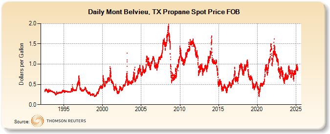 Propane Price History Chart