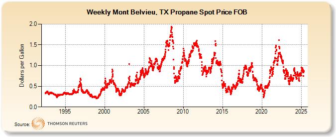 Weekly Mont Belvieu, TX Propane Spot Price FOB (Dollars per Gallon)