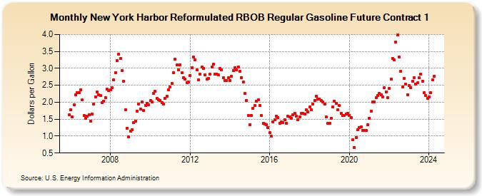 New York Harbor Reformulated RBOB Regular Gasoline Future Contract 1 (Dollars per Gallon)