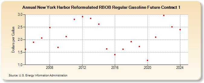 New York Harbor Reformulated RBOB Regular Gasoline Future Contract 1 (Dollars per Gallon)