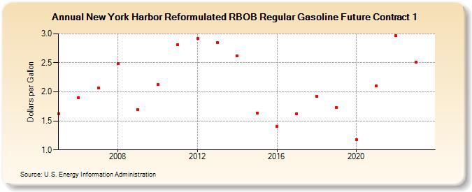 New York Harbor Reformulated RBOB Regular Gasoline Future Contract 1 (Dollars per Gallon)