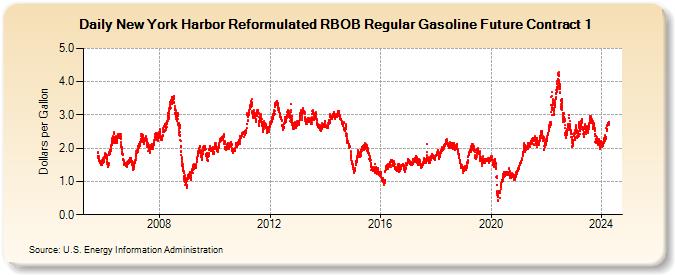 New York Harbor Reformulated RBOB Regular Gasoline Future Contract 1  (Dollars per Gallon)