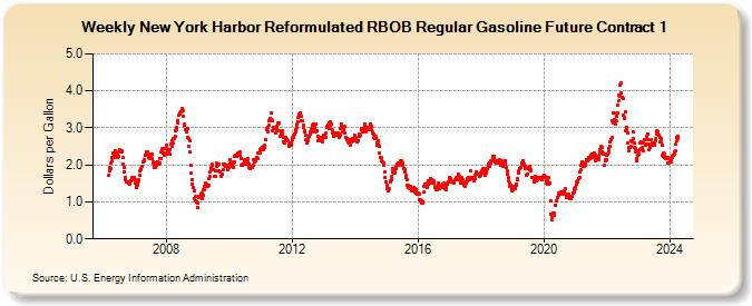 Weekly New York Harbor Reformulated RBOB Regular Gasoline Future Contract 1 (Dollars per Gallon)