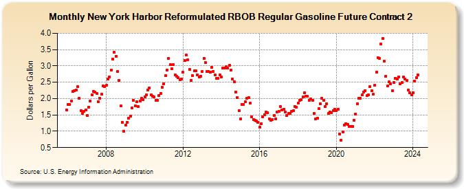 New York Harbor Reformulated RBOB Regular Gasoline Future Contract 2 (Dollars per Gallon)
