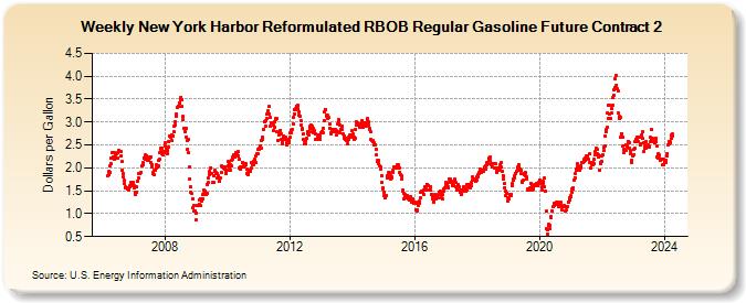 Weekly New York Harbor Reformulated RBOB Regular Gasoline Future Contract 2 (Dollars per Gallon)
