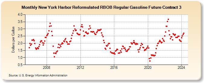 New York Harbor Reformulated RBOB Regular Gasoline Future Contract 3 (Dollars per Gallon)