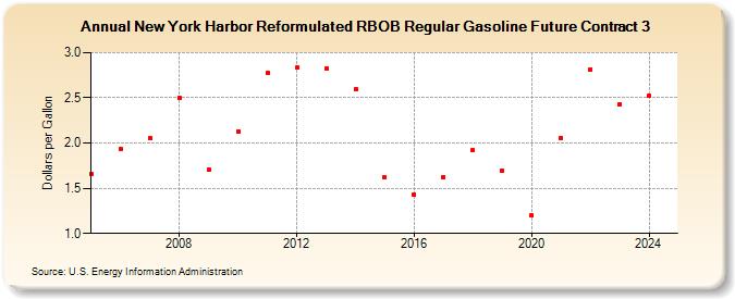 New York Harbor Reformulated RBOB Regular Gasoline Future Contract 3 (Dollars per Gallon)