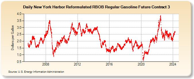 New York Harbor Reformulated RBOB Regular Gasoline Future Contract 3  (Dollars per Gallon)