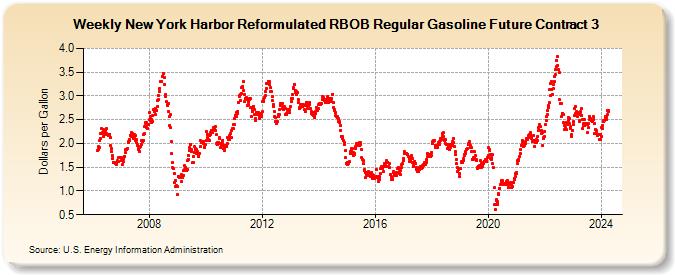 Weekly New York Harbor Reformulated RBOB Regular Gasoline Future Contract 3 (Dollars per Gallon)