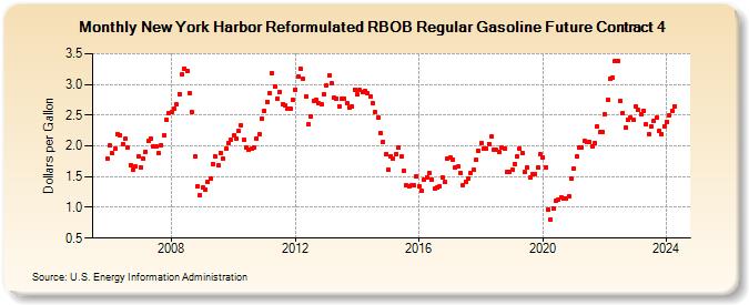 New York Harbor Reformulated RBOB Regular Gasoline Future Contract 4 (Dollars per Gallon)