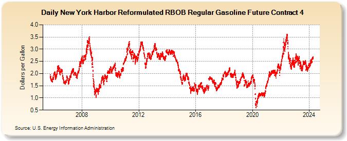 New York Harbor Reformulated RBOB Regular Gasoline Future Contract 4  (Dollars per Gallon)
