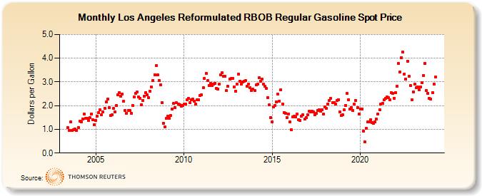 Los Angeles Reformulated RBOB Regular Gasoline Spot Price (Dollars per Gallon)