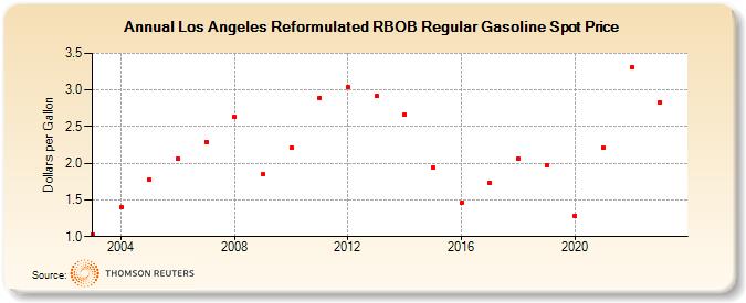 Los Angeles Reformulated RBOB Regular Gasoline Spot Price (Dollars per Gallon)