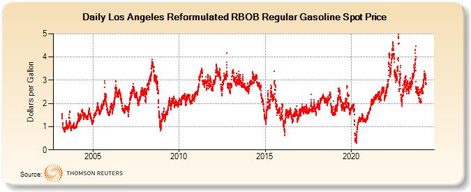 Los Angeles Reformulated RBOB Regular Gasoline Spot Price  (Dollars per Gallon)