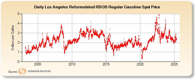 Los Angeles Reformulated RBOB Regular Gasoline Spot Price  (Dollars per Gallon)