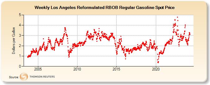 Weekly Los Angeles Reformulated RBOB Regular Gasoline Spot Price (Dollars per Gallon)