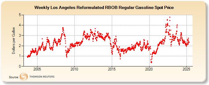 Weekly Los Angeles Reformulated RBOB Regular Gasoline Spot Price (Dollars per Gallon)