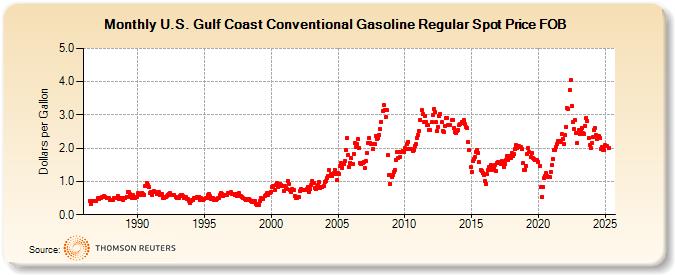 U.S. Gulf Coast Conventional Gasoline Regular Spot Price FOB (Dollars per Gallon)