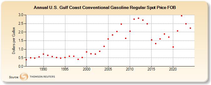 U.S. Gulf Coast Conventional Gasoline Regular Spot Price FOB (Dollars per Gallon)