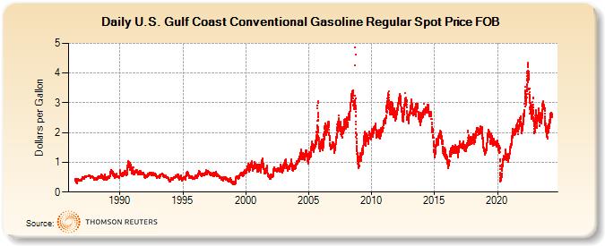 U.S. Gulf Coast Conventional Gasoline Regular Spot Price FOB  (Dollars per Gallon)