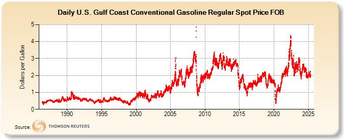 U.S. Gulf Coast Conventional Gasoline Regular Spot Price FOB  (Dollars per Gallon)