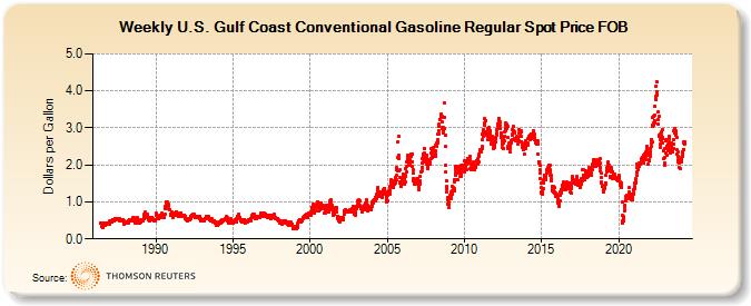 U.S. Gulf Coast Conventional Gasoline Regular Spot Price FOB  (Dollars per Gallon)