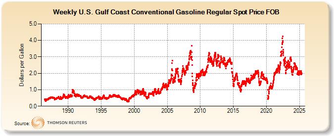 Weekly U.S. Gulf Coast Conventional Gasoline Regular Spot Price FOB (Dollars per Gallon)