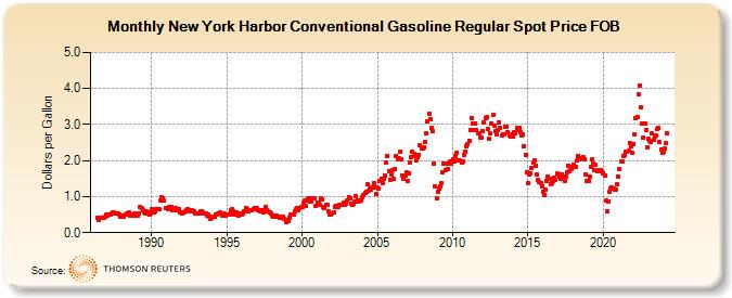 New York Harbor Conventional Gasoline Regular Spot Price FOB (Dollars per Gallon)