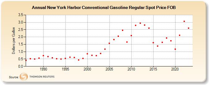 New York Harbor Conventional Gasoline Regular Spot Price FOB (Dollars per Gallon)