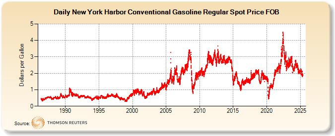 New York Harbor Conventional Gasoline Regular Spot Price FOB  (Dollars per Gallon)