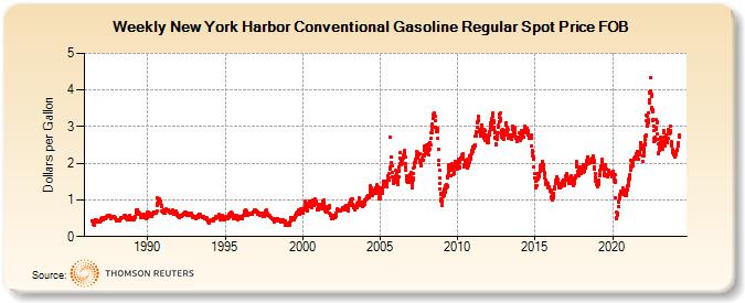Weekly New York Harbor Conventional Gasoline Regular Spot Price FOB (Dollars per Gallon)