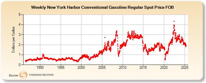 Weekly New York Harbor Conventional Gasoline Regular Spot Price FOB (Dollars per Gallon)